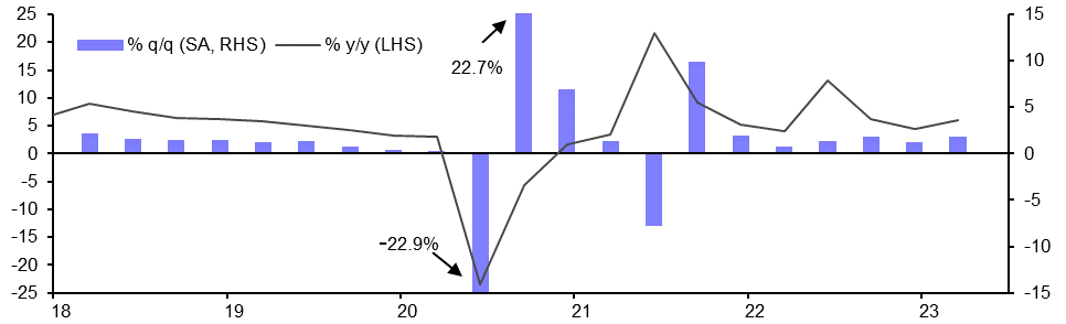 GDP (Q1) 
