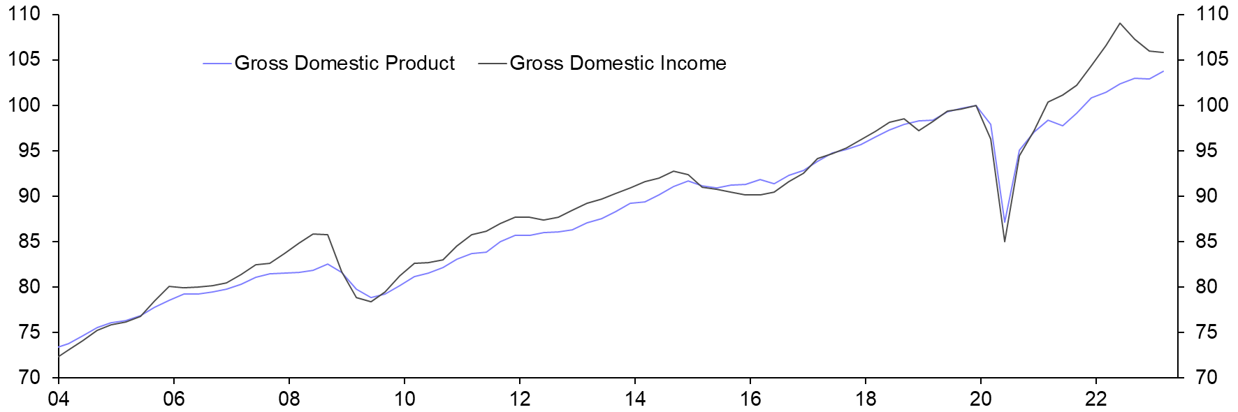 GDP (Q1)
