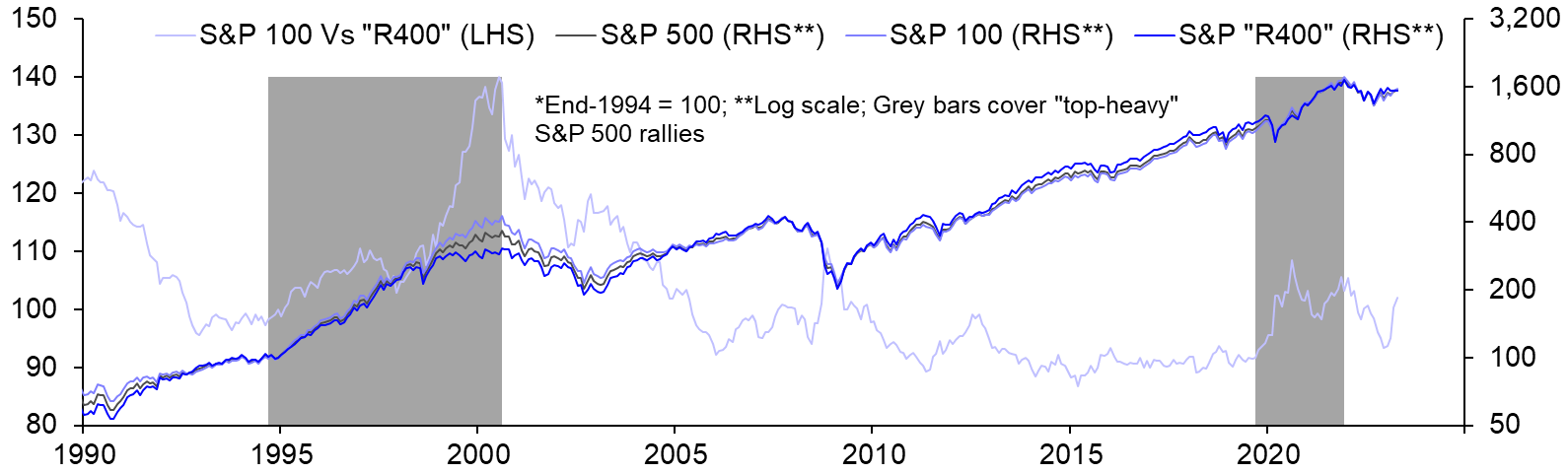 US equity rally may be on shaky foundations
