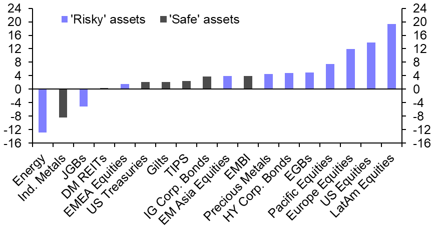 Will Latin American equities keep outperforming?
