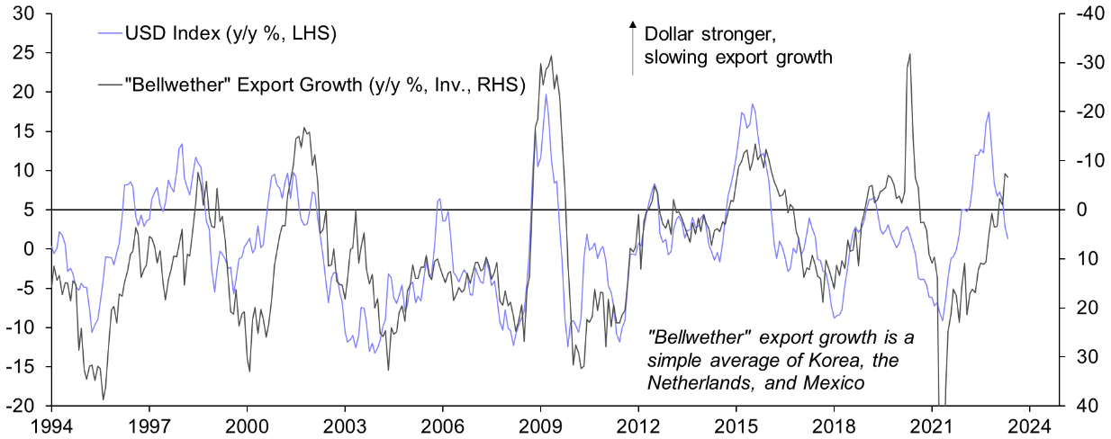 Recessions likely to drive the dollar higher
