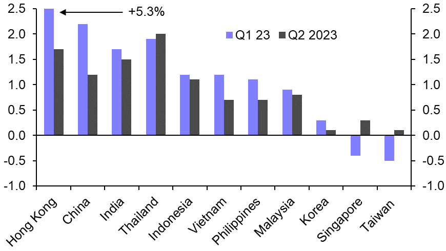 Latest data point to a weak Q2
