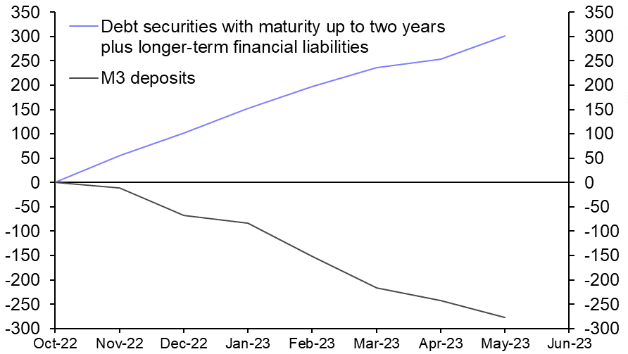 Money and lending data suggest recession will drag on
