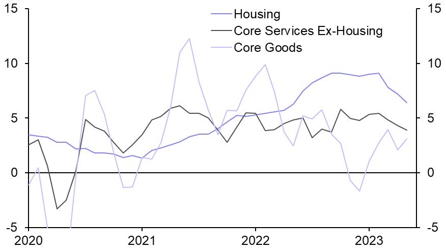 Consumption and core inflation losing momentum 
