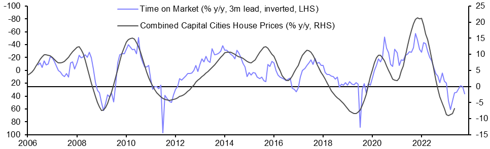 Australia CoreLogic House Prices (May)
