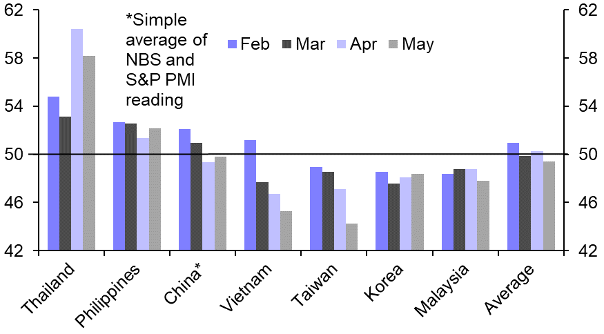 Manufacturing PMIs &amp; Korea Trade (May.)
