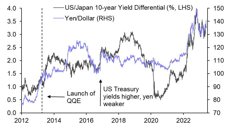 Weaker yen wouldn’t stop inflation from falling
