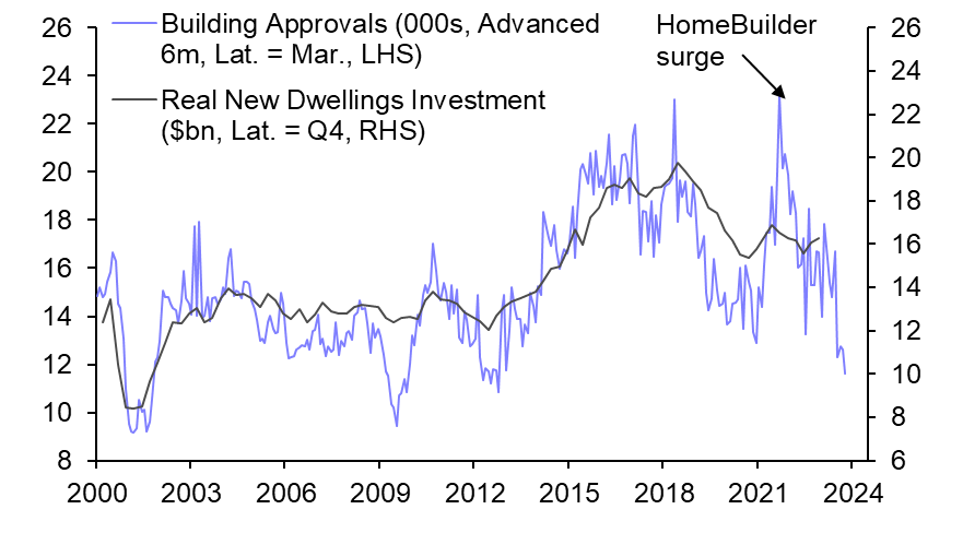 Housing sector creates headaches for the RBA
