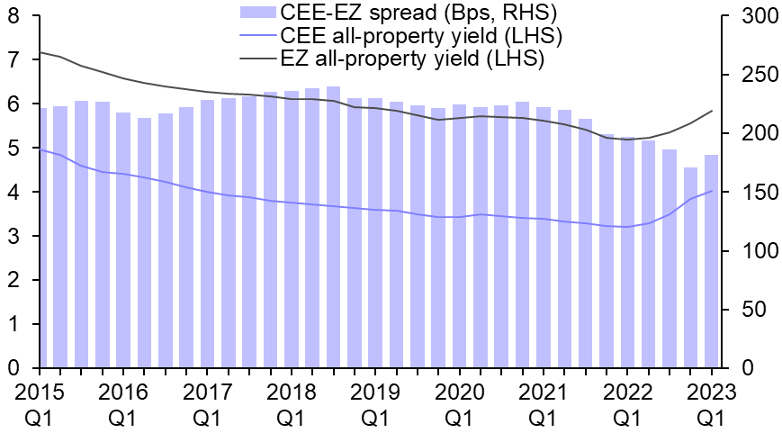 CEE yields set to rise further
