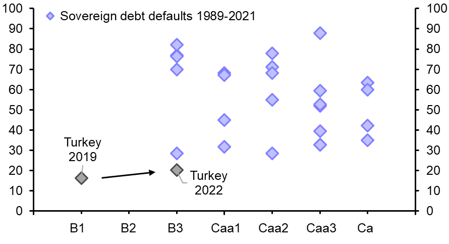 Turkey: just how likely is a sovereign debt default?
