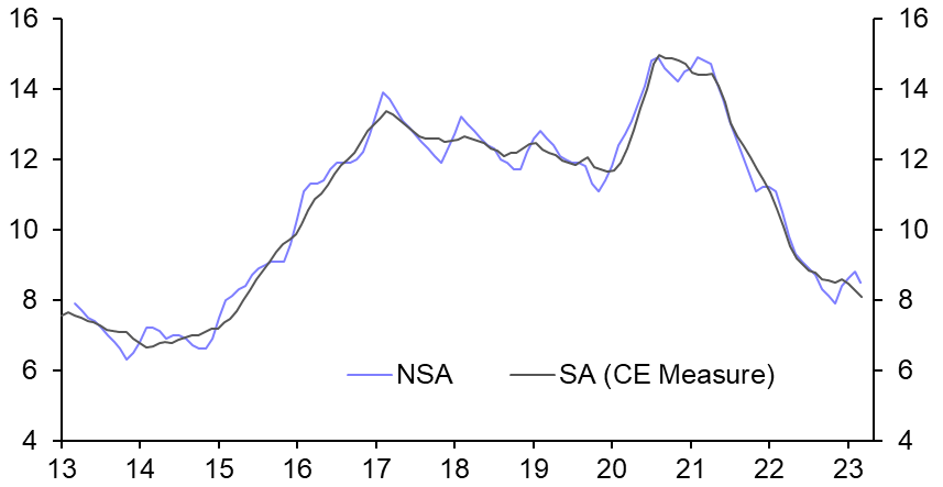 Brazil: labour market strength likely to worry Copom
