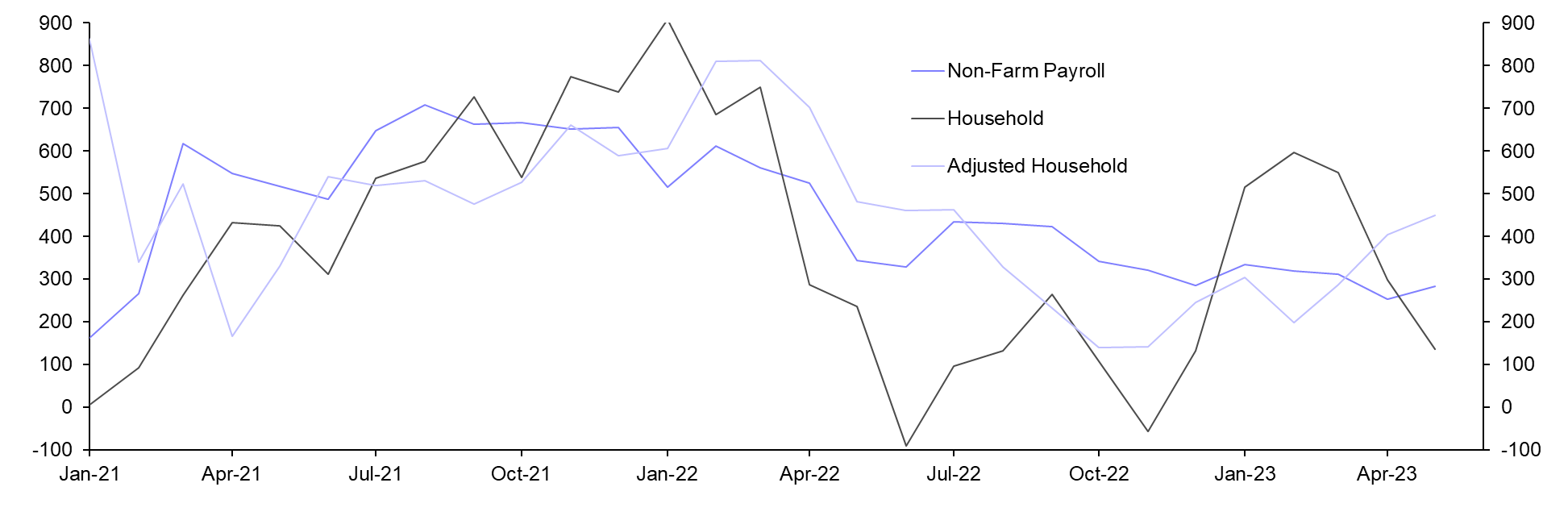 Employment Report (May)
