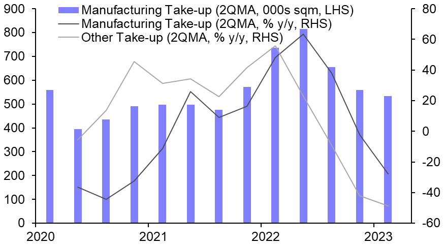 Manufacturing headwinds for German industrial rents
