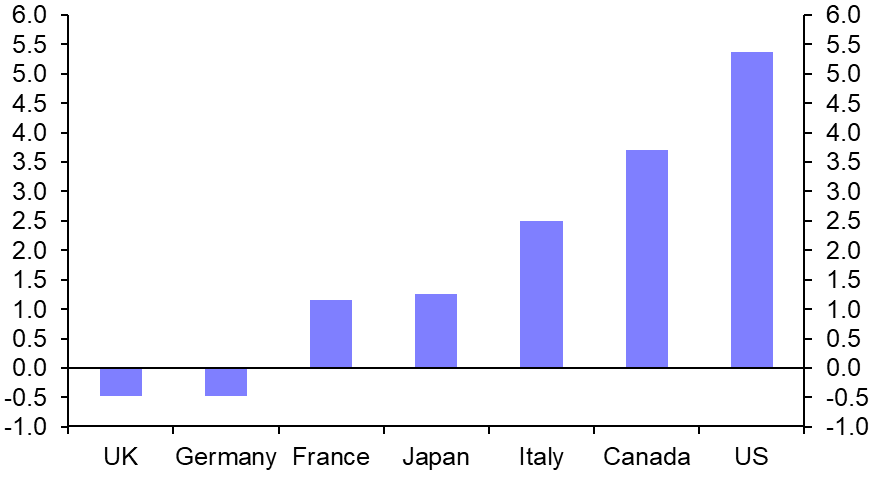 Why is the UK economy lagging behind? 
