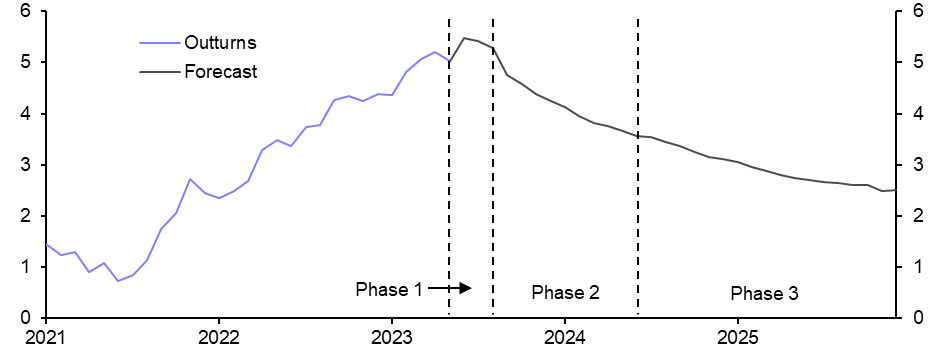 The outlook for euro-zone services inflation
