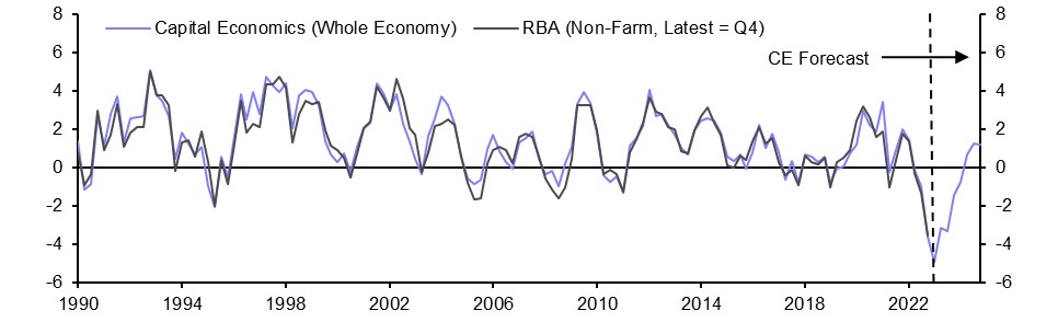 Australia GDP (Q1 23)
