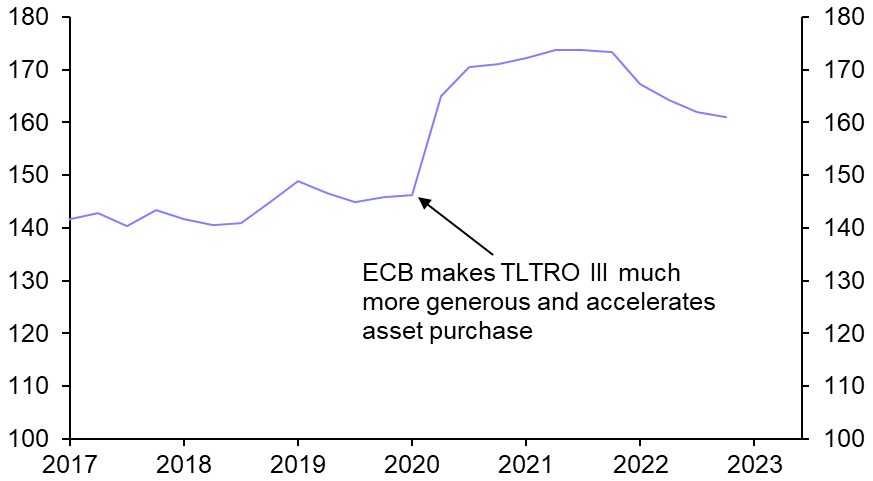 TLTRO redemptions to reduce banks’ liquidity
