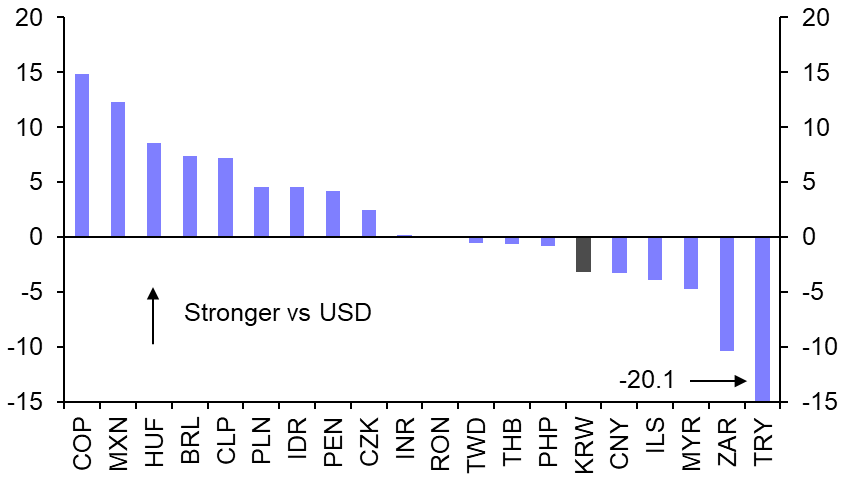 Won weakness likely to continue this year
