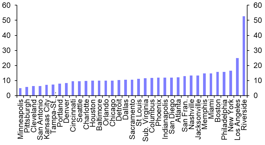 Top-ranked warehouse markets dominated by Sunbelt
