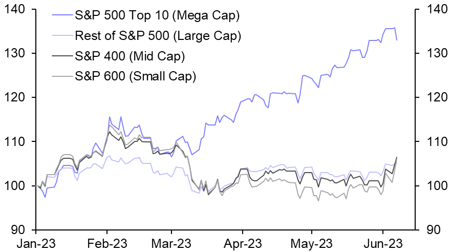 US small caps may have made a false start
