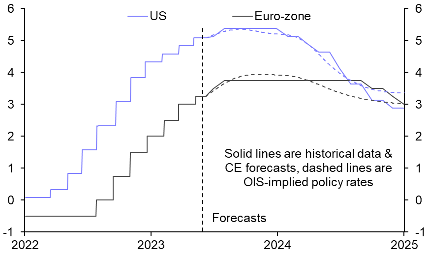 Euro-zone bond yields may have already peaked 
