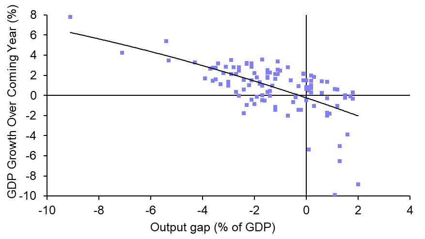 Shrinking output gap points to slower growth
