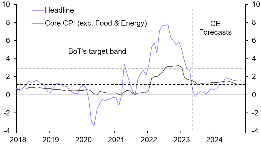 Thai inflation below target, tourism rebound continues  
