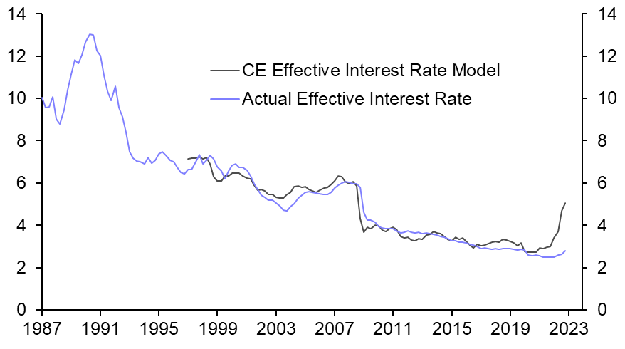 Why interest rates haven’t hurt…yet 
