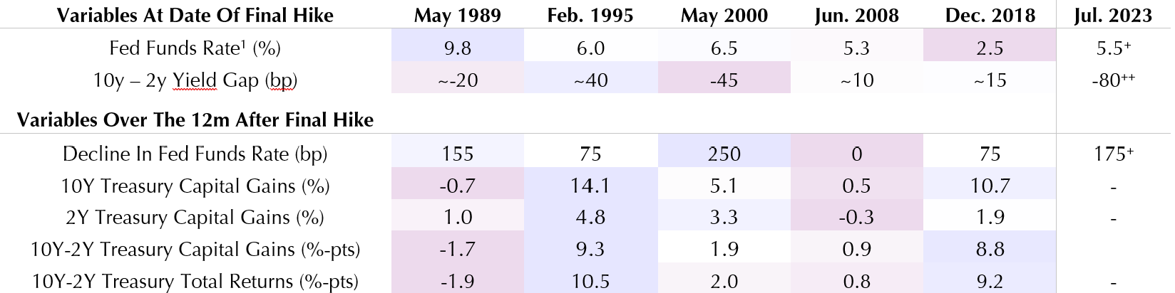 Yield curve positioning after the final Fed hike
