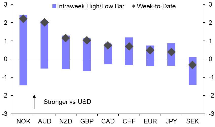 Central bank surprises work against dollar ahead of FOMC
