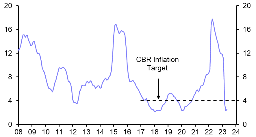 Russia Consumer Prices (May)
