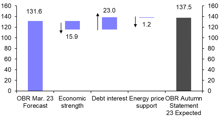 How much scope is there for pre-election tax cuts? 
