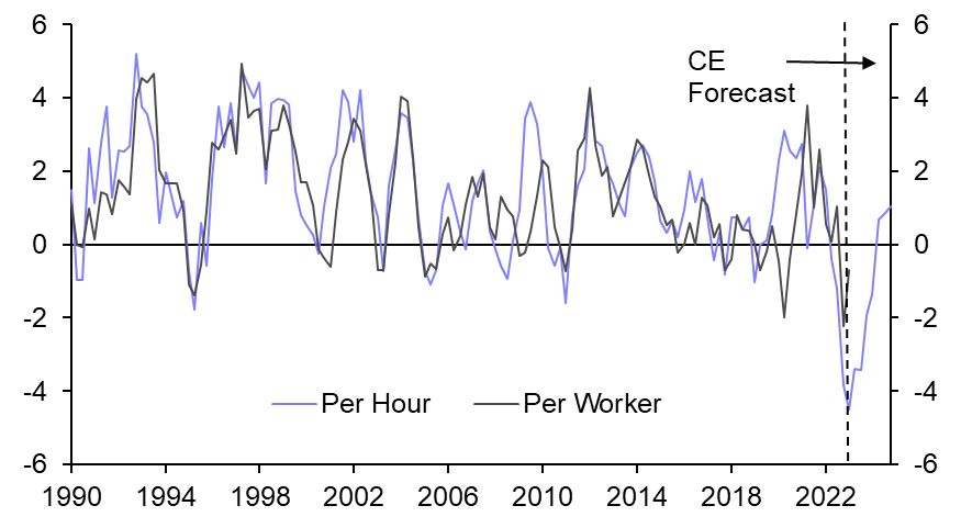 Weakness in productivity growth mostly cyclical
