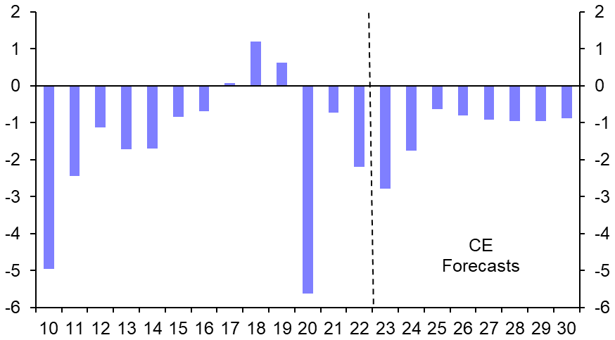 Poland’s government spending spree looks unsustainable 
