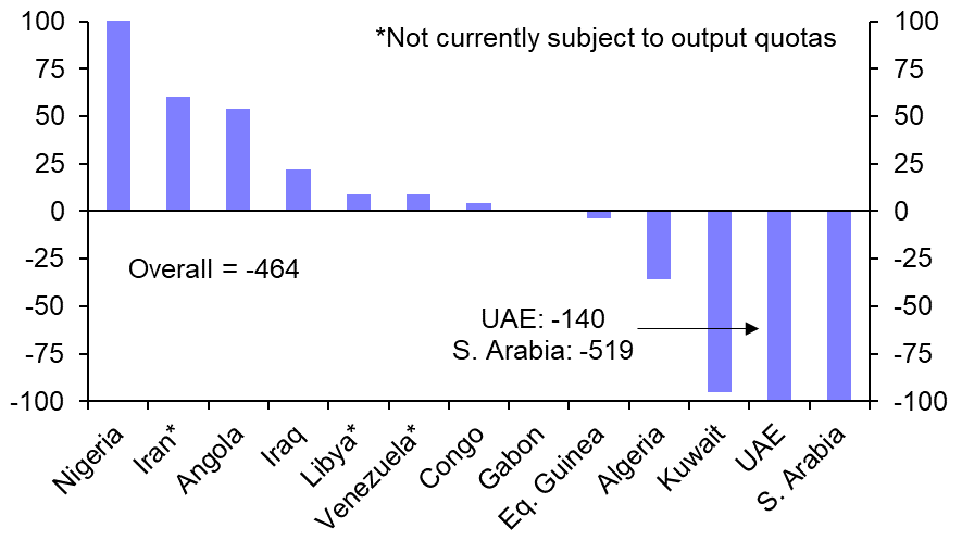 Supply constraints still likely to push the oil price higher
