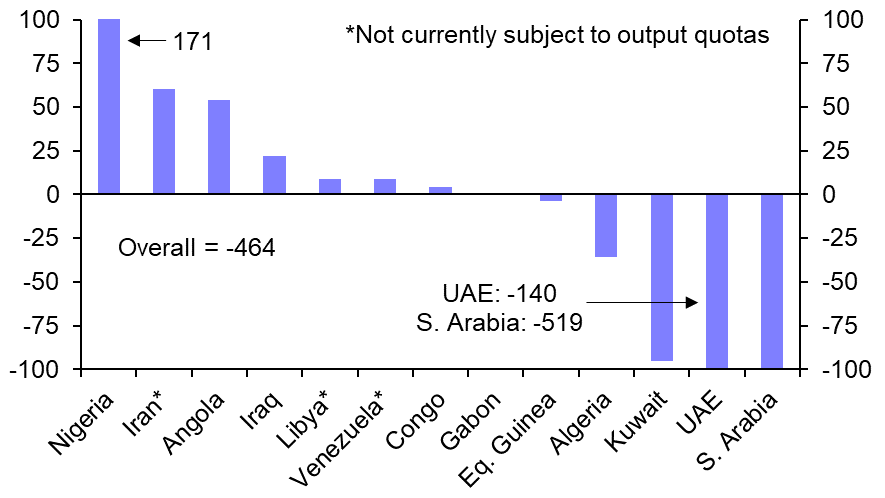 Supply constraints still likely to push the oil price higher
