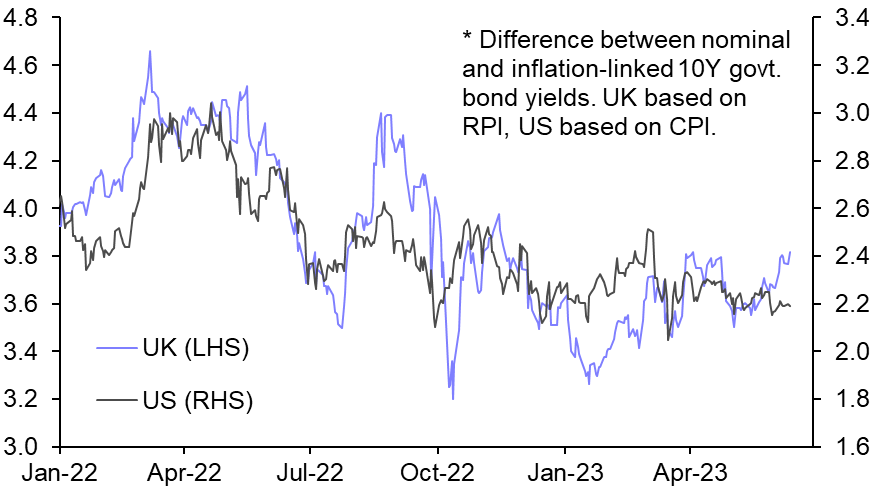 Sticky UK inflation is unlikely to keep Gilt yields higher forever
