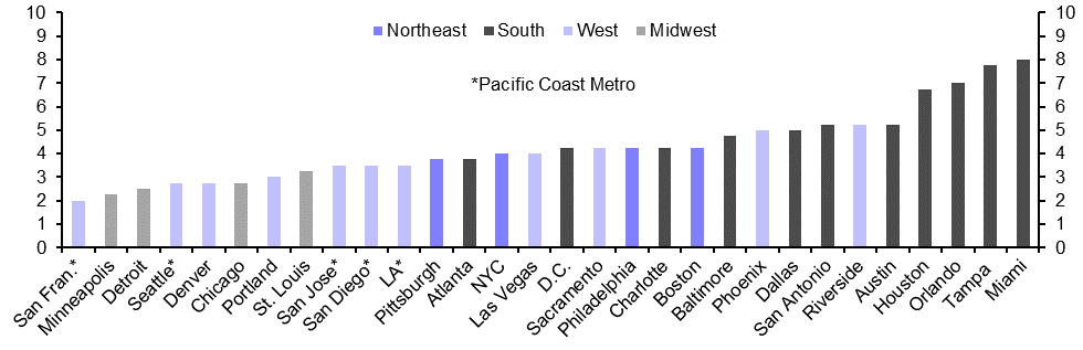 Ranking metros by physical climate risks to real estate  
