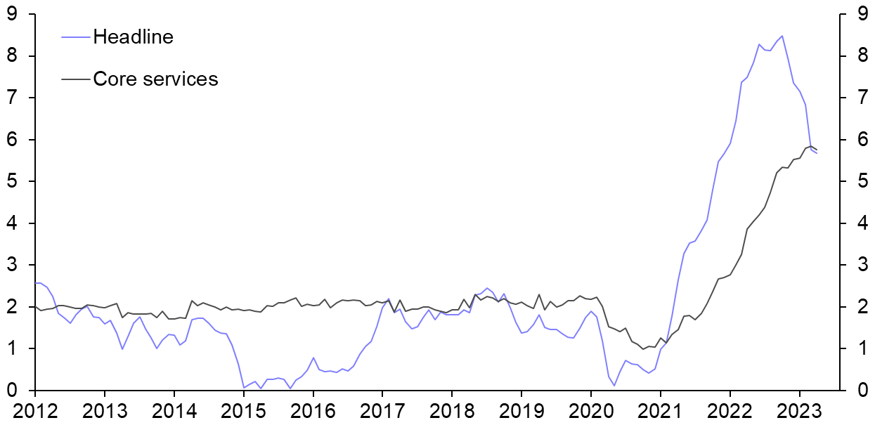 Inflation falling, but core rates too sticky for comfort
