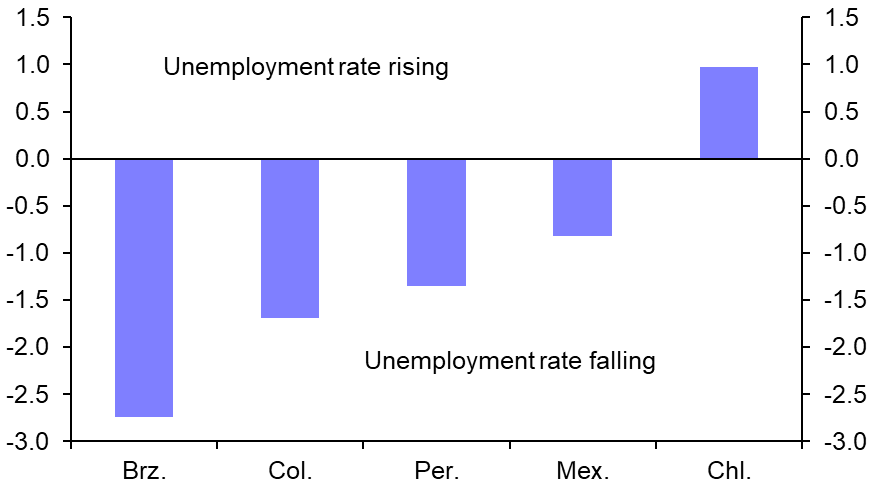 Strong wage growth to temper falls in inflation and rates
