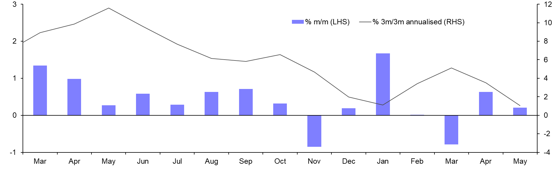 Retail Sales &amp; Industrial Production (May)
