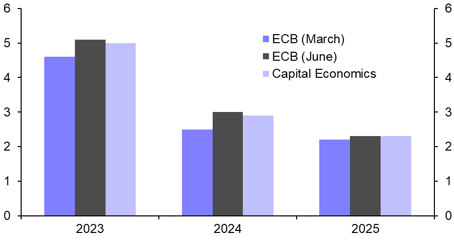 ECB hikes and signals more to come
