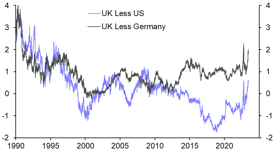 Another look at the underperformance of Gilts 
