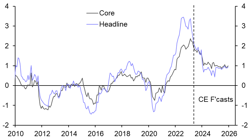 Inflation falling but SNB set to hike rates further
