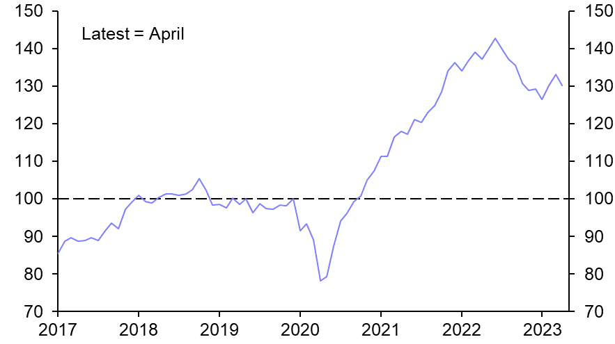 Recent EM export resilience starting to fade
