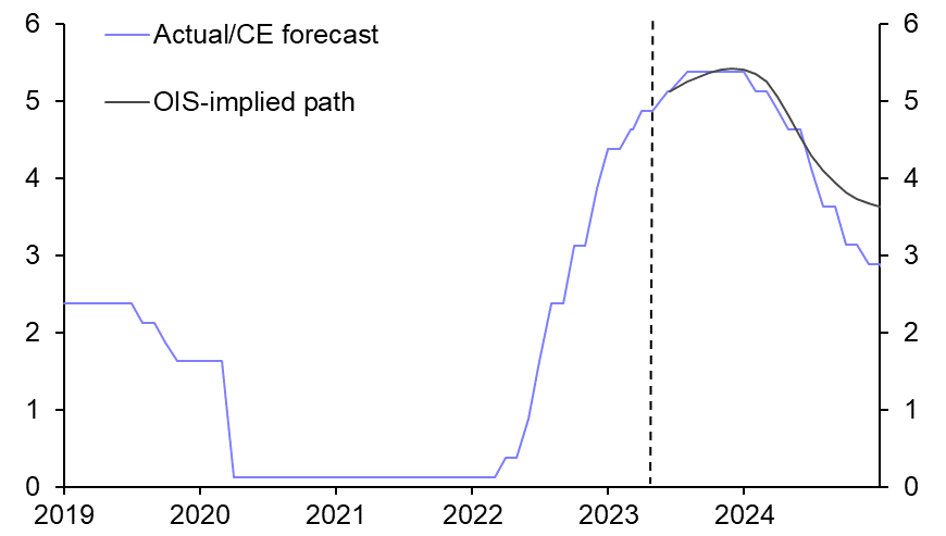 Investors may be underestimating eventual rate cuts
