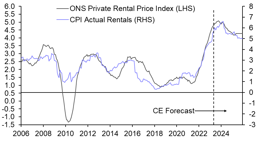 Growing pains in the gilt, mortgage and rental markets
