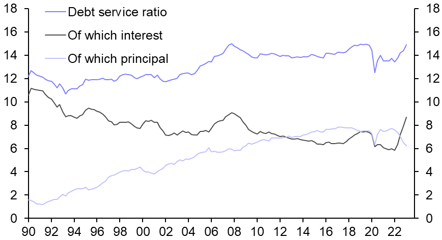 Full impact of higher rates still to come
