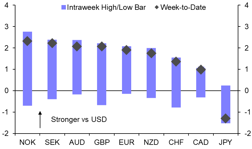 Has the dam burst for the dollar (and the yen)? 
