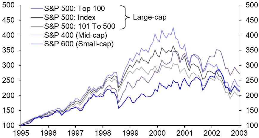 The S&amp;P 500’s rally: 1995 or 2000?
